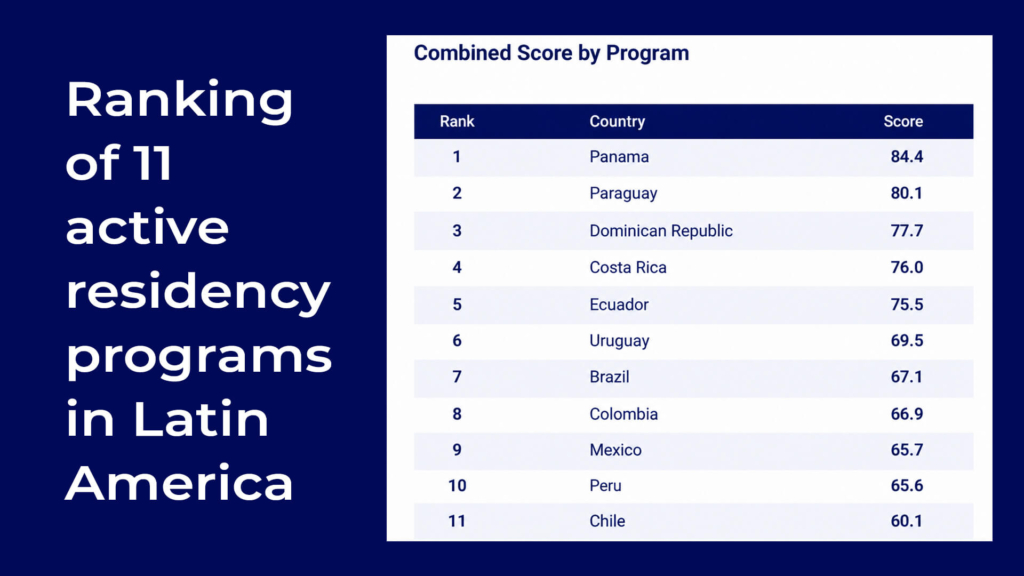Panama tops new ranking of 11 active investment migration programs across Latin America