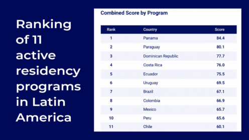 Panama tops new ranking of 11 active investment migration programs across Latin America