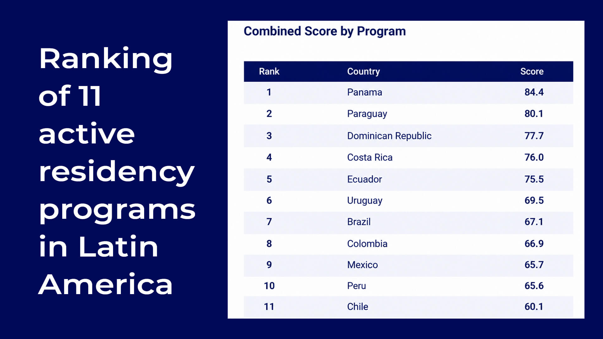 Panama tops new ranking of 11 active investment migration programs across Latin America